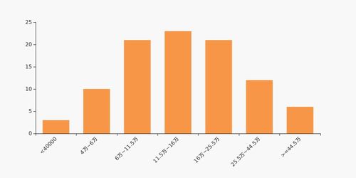 農(nóng)產(chǎn)品股東戶數(shù)下降2.59 ,戶均持股14.39萬(wàn)元