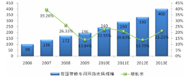 信息網(wǎng)絡建設服務與相關產(chǎn)品行業(yè)的發(fā)展與應用